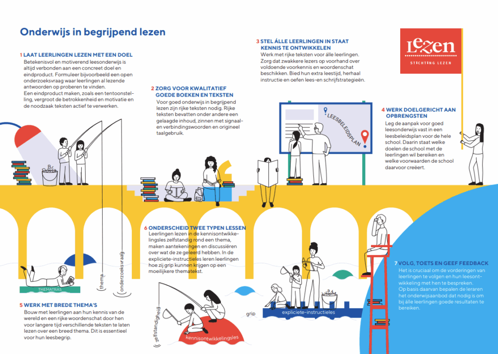 Infographic over begrijpend lezen in het onderwijs