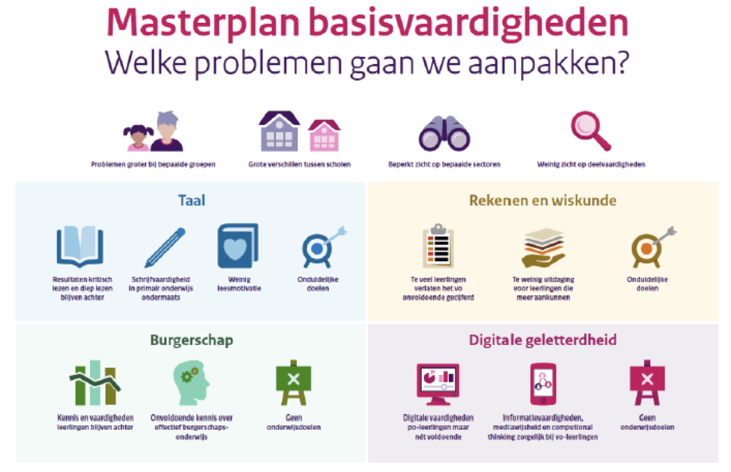 Infographic met de vier pijlers van het masterplan uitgelicht. 