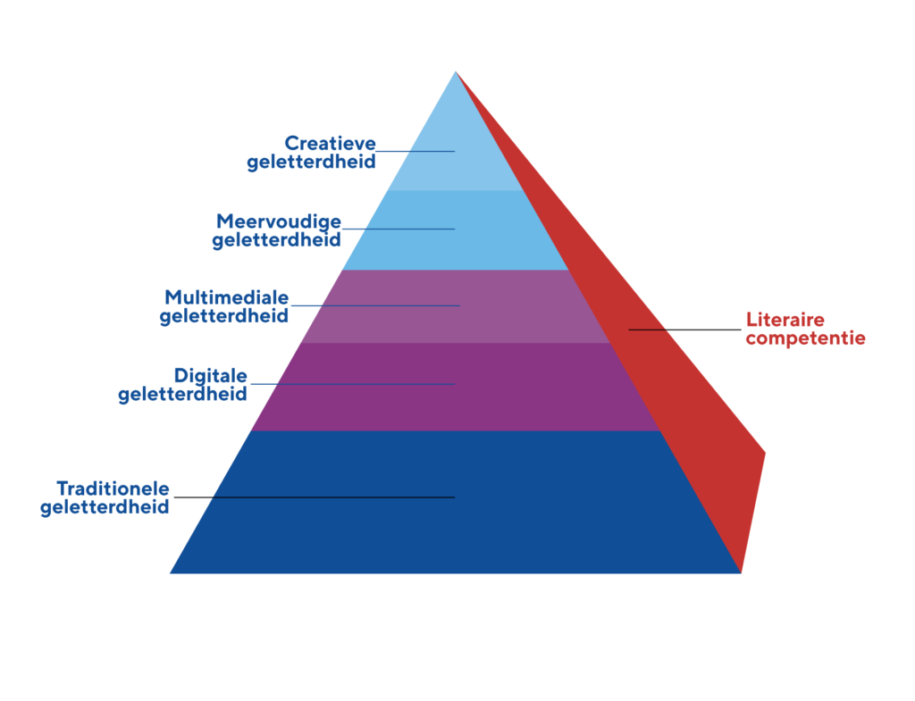 Piramidemodel met links van boven naar beneden: creatieve geletterdheid, meervoudige geletterdheid, multimediale geletterdheid, digitale geletterdheid, traditionele geletterdheid. Aan de rechterkant literaire competentie, want daar vallen al deze aspecten onder. 