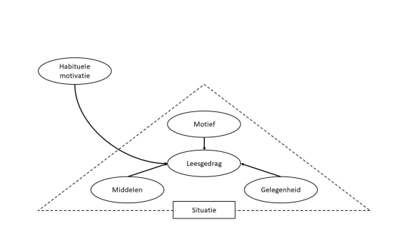 Motief, middelen en gelegenheid in figuur uitgelegd.